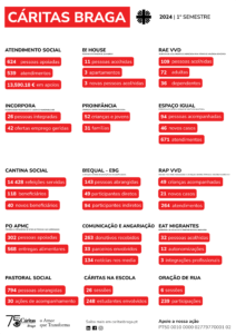 Dados 1º semestre 2024